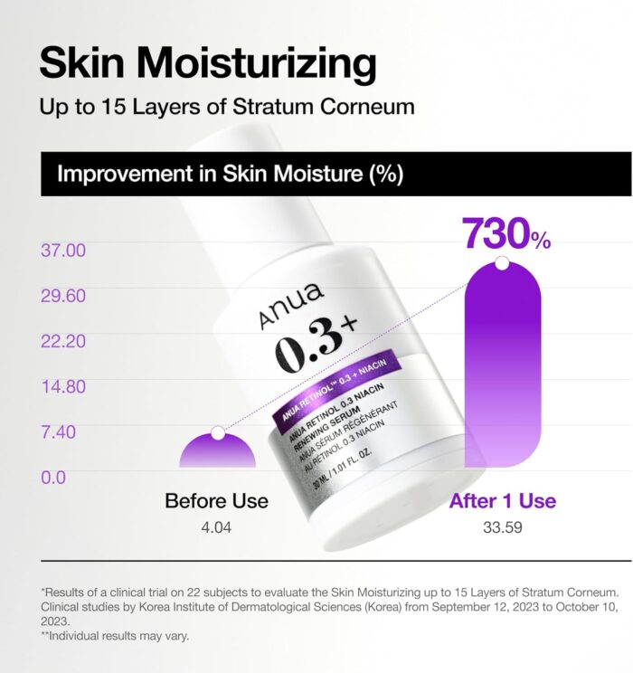 Anua Nano Retinol 0.3% + Niacin Renewing Serum (30mL) - Image 7