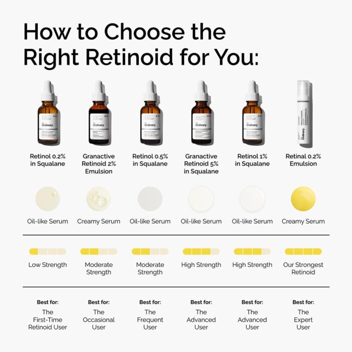 The Ordinary Retinol 0.5% in Squalane Serum (30mL) - Image 5