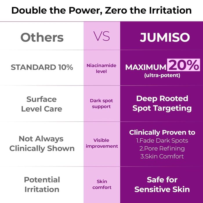 JUMISO Niacinamide 20 Serum (40mL) - Image 5